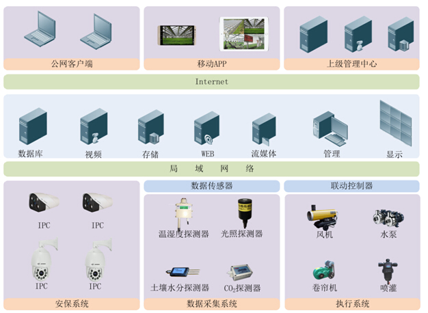 智慧農業物聯網系統解決方案